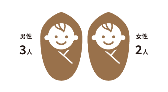 育児休業取得者数(2023年度)