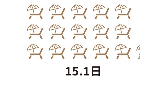 平均有休取得日数(2023年度)